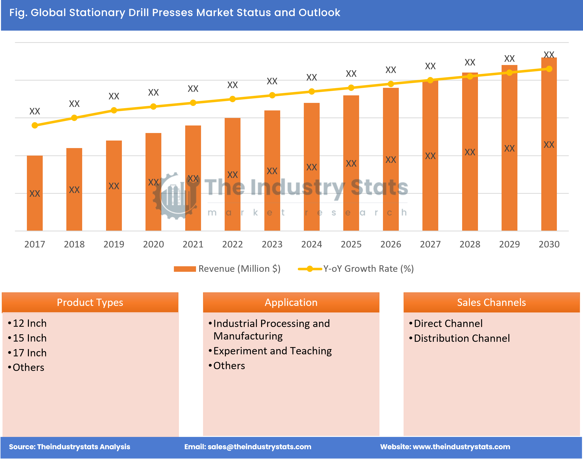 Stationary Drill Presses Status & Outlook